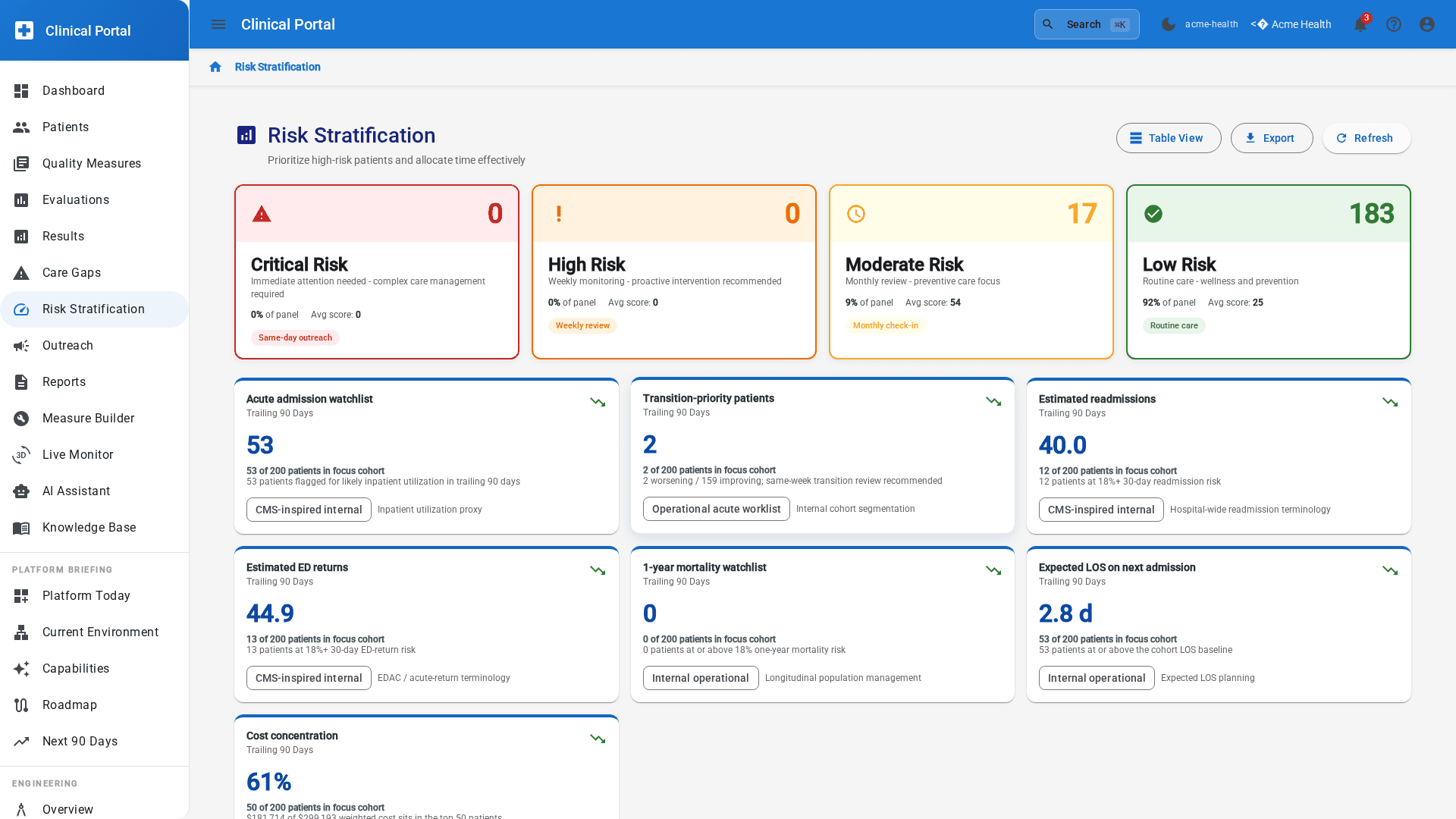 Risk stratification dashboard showing Critical, High, Moderate, and Low risk patient categories with scores